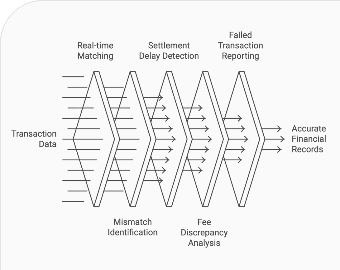 Automated Reconciliation interface
