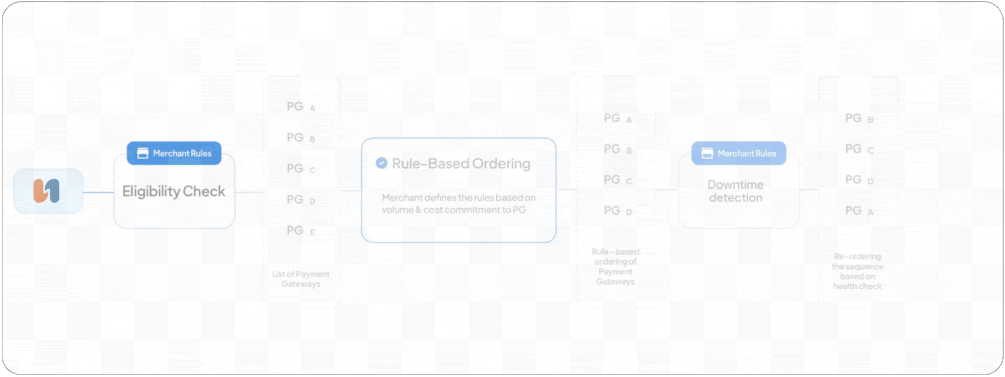 Smart routing interface